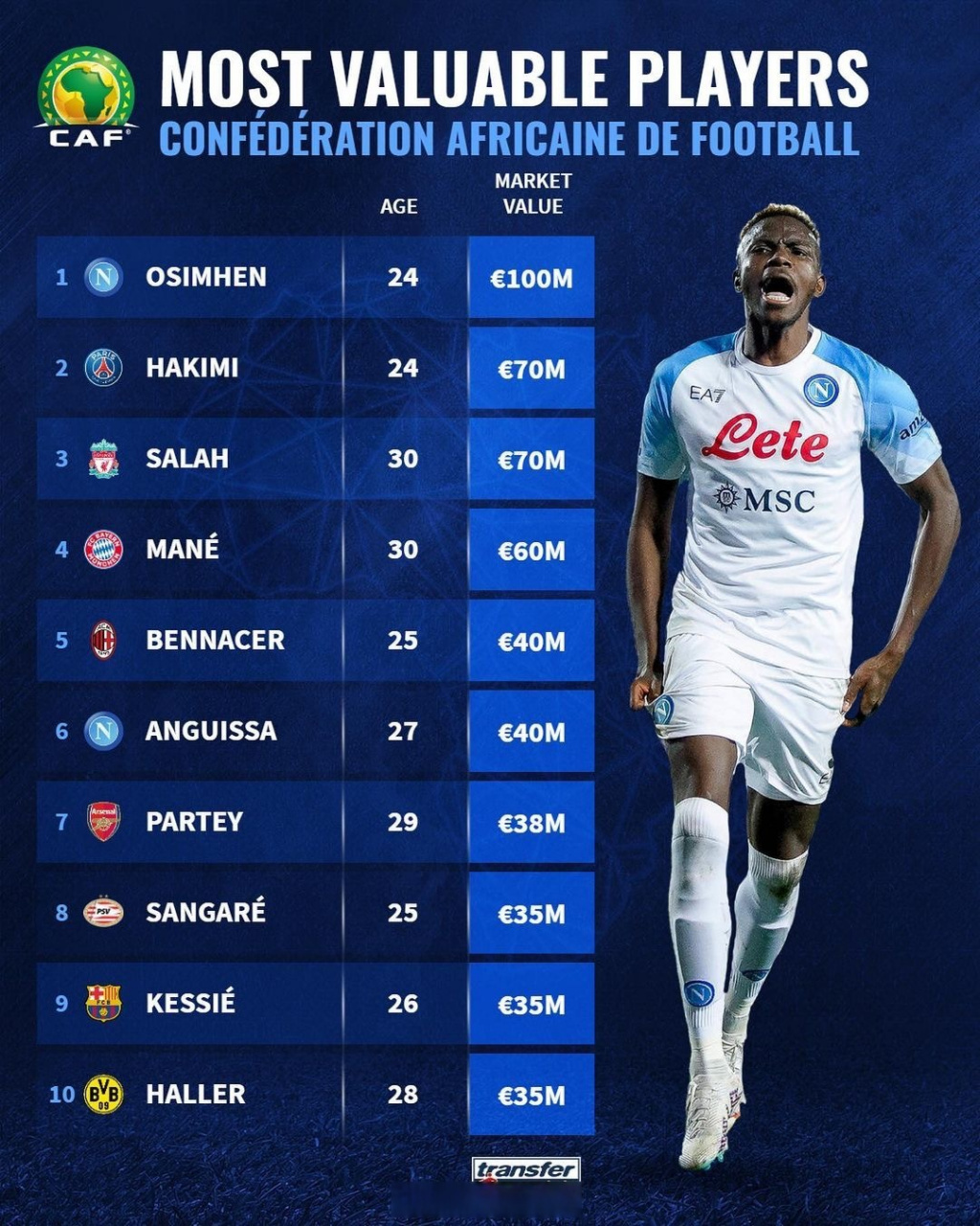 关于B体育:足球转会市场,巨星身价再创新高的信息 关于B体育:足球转会市场,巨星身价再创新高的信息