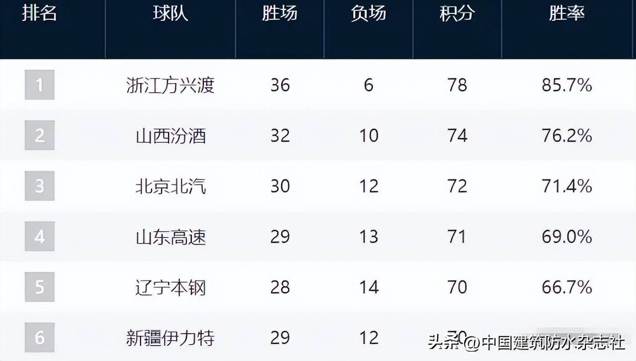 关于B体育官方网址：CBA球员转会截止，各队阵容尘埃落定的信息